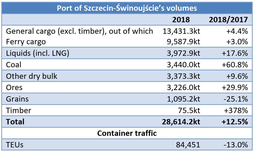Port of Szczecin-Świnoujście: 28.61mt handled in 2018 (+12.5% yoy)